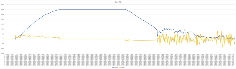 Avião oscilou de altitude antes de cair no Cazaquistão — Foto: Flighradar24/Reprodução