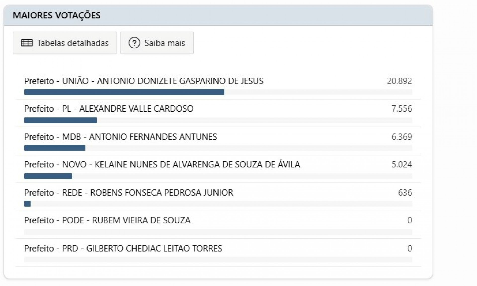 Donizete é líder após alteração no sistema de votação do TSE - Foto: Reprodução