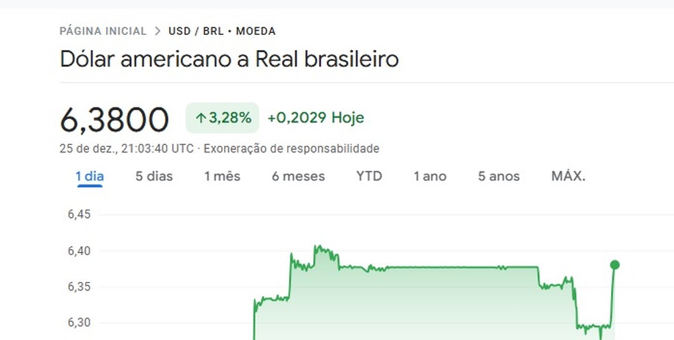 Google mostra cotação errada do dólar em dia de mercado fechado — Foto: Reprodução